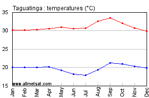 Taguatinga, Tocantins Brazil Annual Temperature Graph